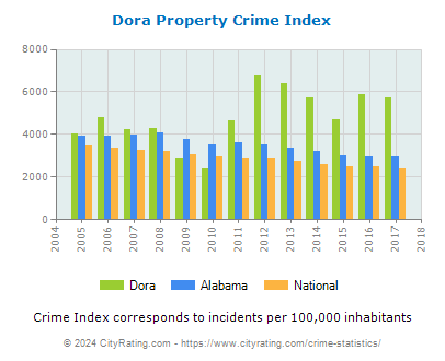 Dora Property Crime vs. State and National Per Capita