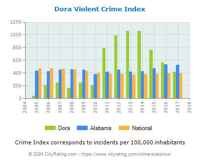 Dora Violent Crime vs. State and National Per Capita