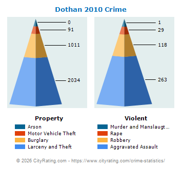 Dothan Crime 2010