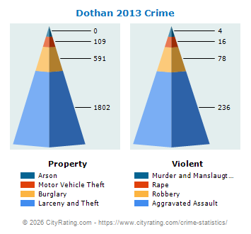 Dothan Crime 2013