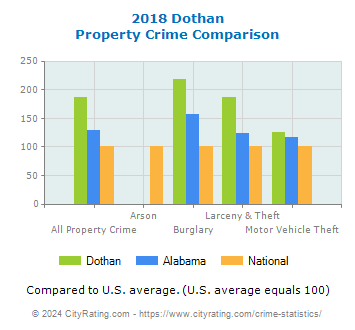 Dothan Property Crime vs. State and National Comparison