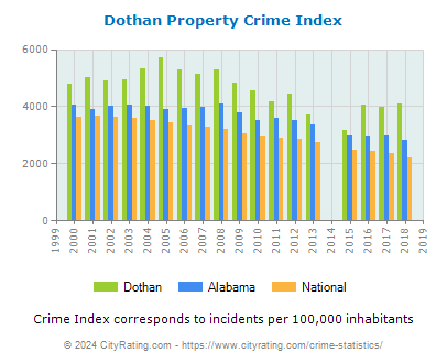 Dothan Property Crime vs. State and National Per Capita