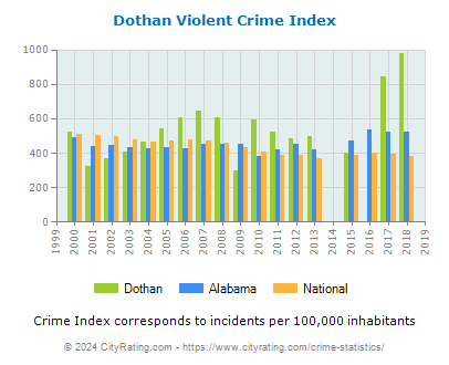 Dothan Violent Crime vs. State and National Per Capita