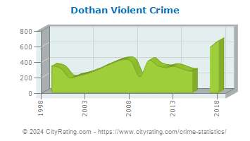 Dothan Violent Crime