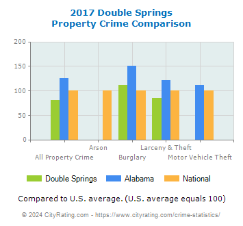 Double Springs Property Crime vs. State and National Comparison