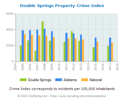 Double Springs Property Crime vs. State and National Per Capita