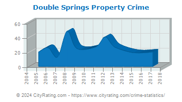 Double Springs Property Crime