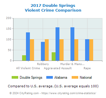 Double Springs Violent Crime vs. State and National Comparison