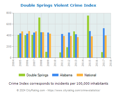 Double Springs Violent Crime vs. State and National Per Capita