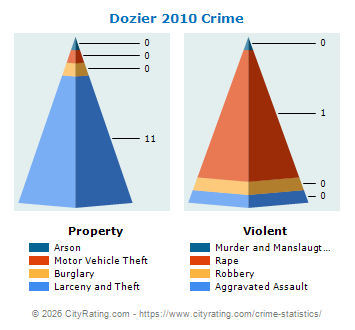 Dozier Crime 2010