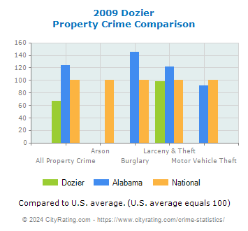 Dozier Property Crime vs. State and National Comparison
