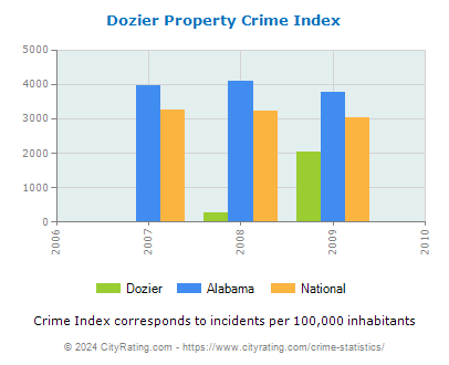Dozier Property Crime vs. State and National Per Capita