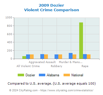Dozier Violent Crime vs. State and National Comparison