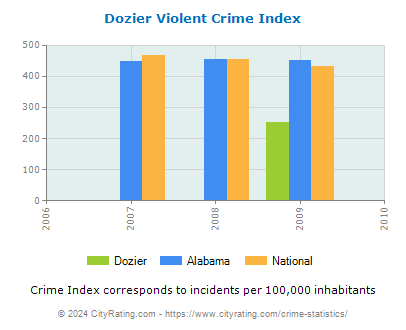 Dozier Violent Crime vs. State and National Per Capita