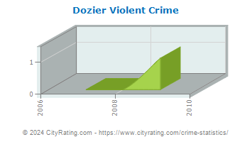 Dozier Violent Crime