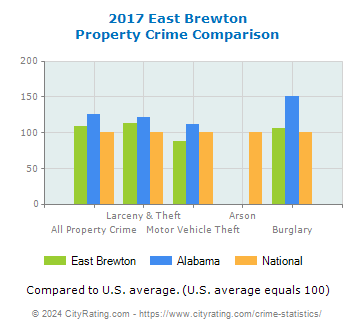 East Brewton Property Crime vs. State and National Comparison