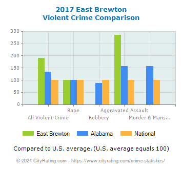 East Brewton Violent Crime vs. State and National Comparison