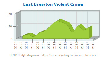 East Brewton Violent Crime