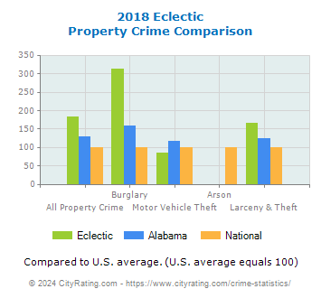 Eclectic Property Crime vs. State and National Comparison