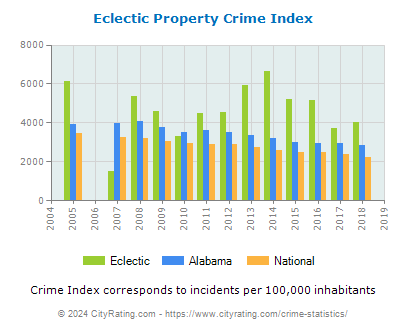Eclectic Property Crime vs. State and National Per Capita