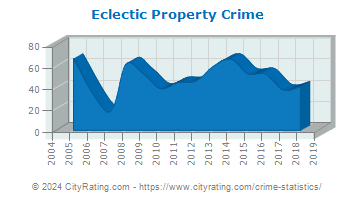 Eclectic Property Crime
