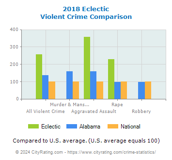 Eclectic Violent Crime vs. State and National Comparison