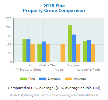 Elba Property Crime vs. State and National Comparison
