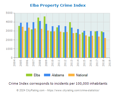 Elba Property Crime vs. State and National Per Capita