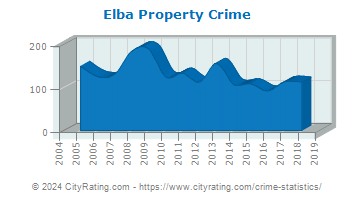 Elba Property Crime