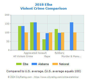 Elba Violent Crime vs. State and National Comparison