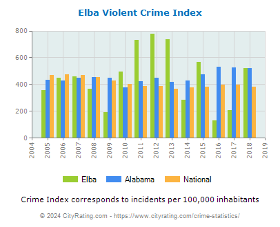 Elba Violent Crime vs. State and National Per Capita