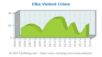 Elba Violent Crime