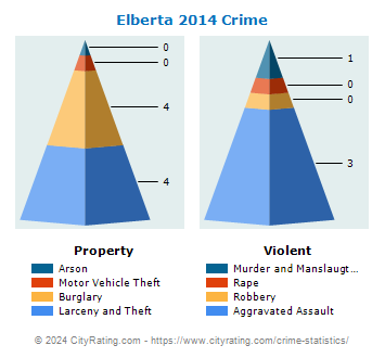 Elberta Crime 2014