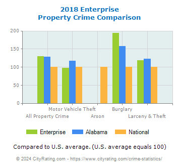 Enterprise Property Crime vs. State and National Comparison