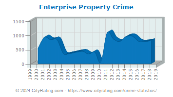 Enterprise Property Crime