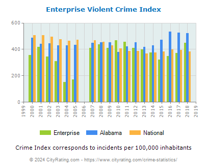 Enterprise Violent Crime vs. State and National Per Capita