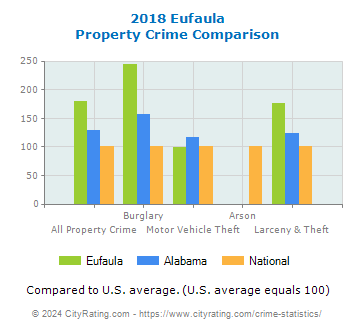 Eufaula Property Crime vs. State and National Comparison