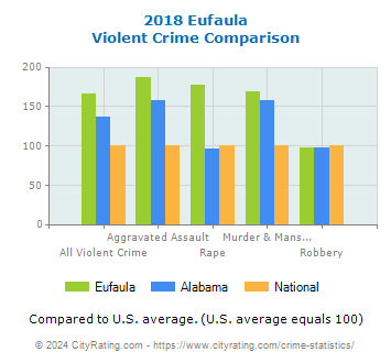 Eufaula Violent Crime vs. State and National Comparison
