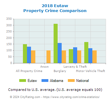 Eutaw Property Crime vs. State and National Comparison
