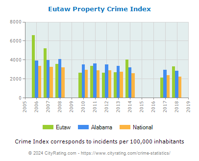 Eutaw Property Crime vs. State and National Per Capita