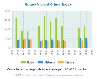 Eutaw Violent Crime vs. State and National Per Capita