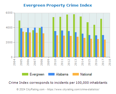 Evergreen Property Crime vs. State and National Per Capita