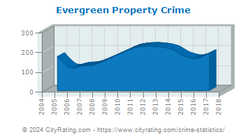 Evergreen Property Crime