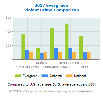 Evergreen Violent Crime vs. State and National Comparison