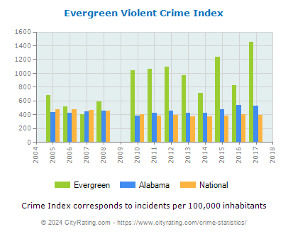 Evergreen Violent Crime vs. State and National Per Capita
