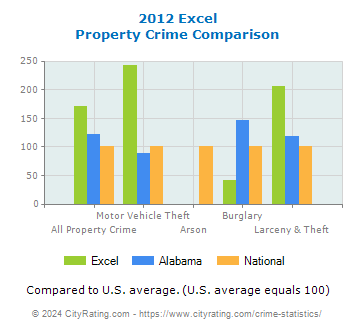 Excel Property Crime vs. State and National Comparison