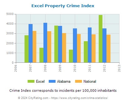 Excel Property Crime vs. State and National Per Capita