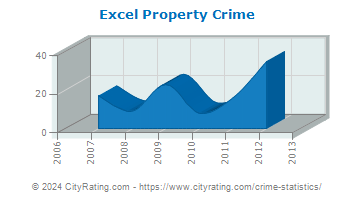 Excel Property Crime