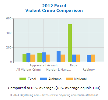 Excel Violent Crime vs. State and National Comparison