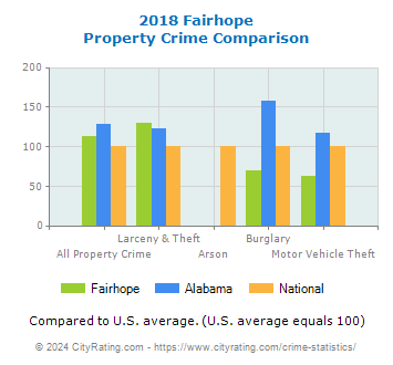 Fairhope Property Crime vs. State and National Comparison